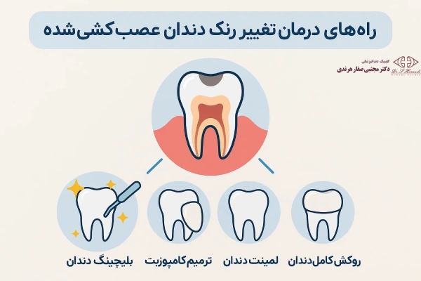 راههای درمان تغییر رنگ دندان عصب کشی شده
